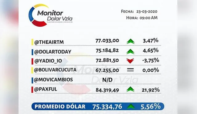 Monitor Dólar Vzla, 23/03/20. Instagram.