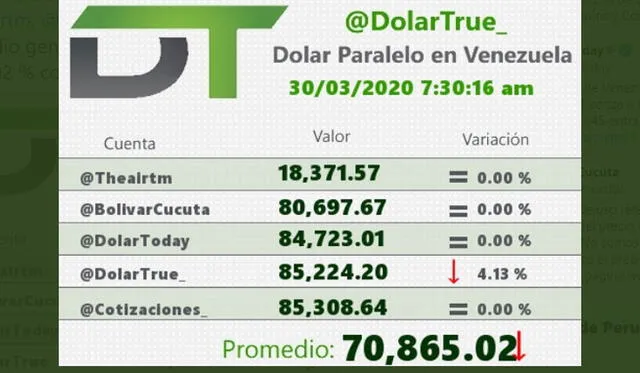 Dólar True, 30/03/20. Twitter.