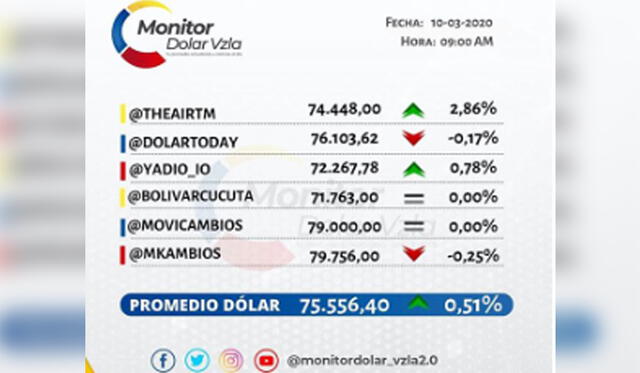 Monitor Dólar Vzla, hoy martes 10 de marzo. Fuente: Instagram.