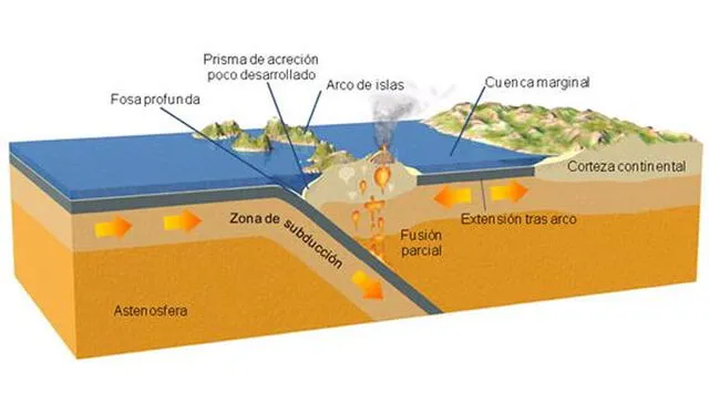 Formación de un volcán por proceso de subducción. Imagen: Departamento de Educación de Navarra.