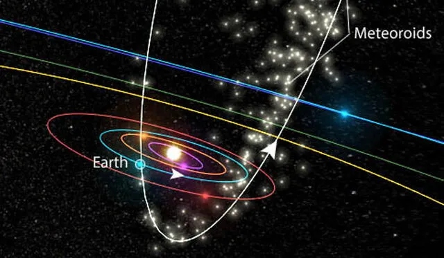 La Tierra pasa por los escombros del cometa entre el 21 y 22 de abril. Imagen: Datos de meteoros de Peter Jenniskens, visualización por Ian Webster.