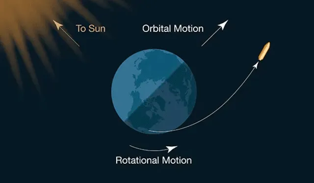  Un lanzamiento aprovecha el movimiento planetario existente. Foto: NASA   