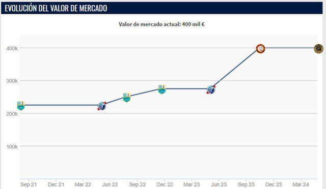  Valor de mercado de Lus Ramos. Foto: Transfermarkt 