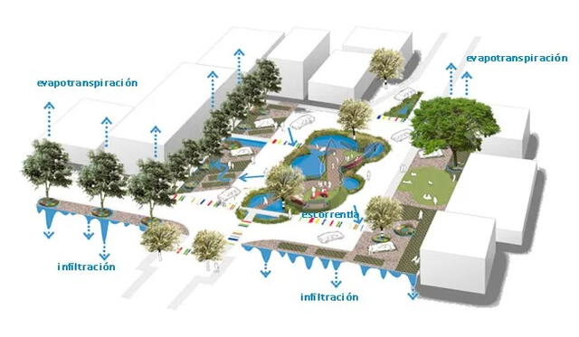 ANIN | Autoridad Nacional de Infraestructura | Sistemas Urbanos de Drenaje Sostenible | Suds | Paita | Piura | Inundaciones | Alemania | Suecia | Inglaterra