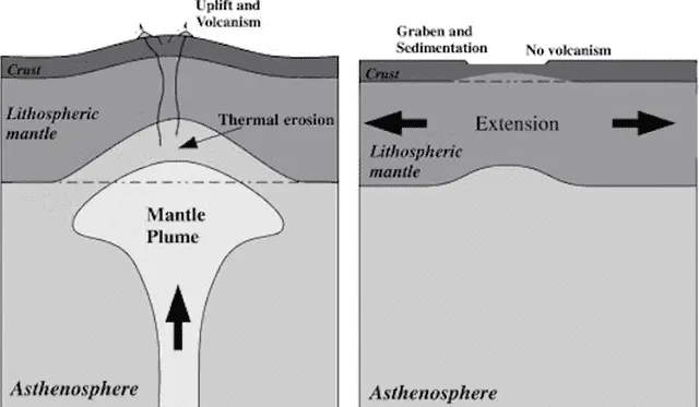  Una columna de manto domina la litosfera hacia arriba. Foto: Oliver Mearle/Elsevier   