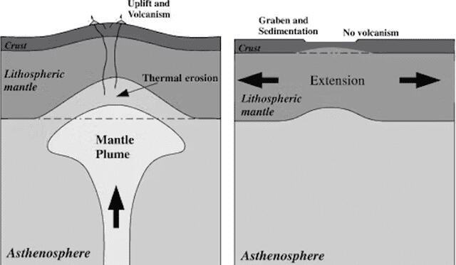  A substantial mantle plume rises and exerts dominance over the lithosphere. Image: Oliver Mearle/Elsevier<br>    