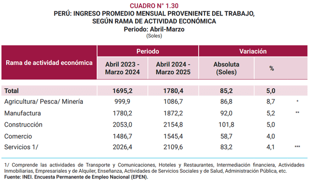 Fuente: INEI Fuente: INEI