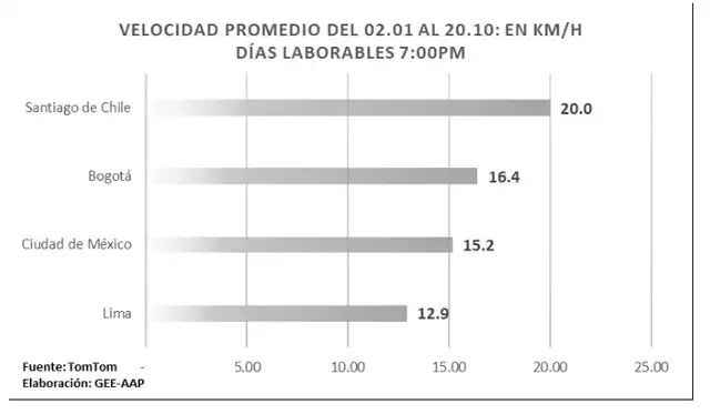 En comparación con todas las otras ciudades en Latinoamérica, Lima tiene la más baja velocidad promedio en hora punta.   