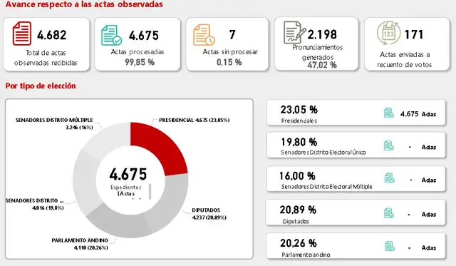 Portal del JNE detalla los estados de las actas observadas.