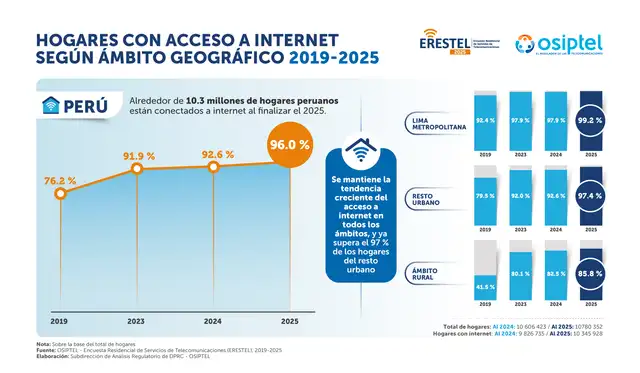 Hogares con acceso a internet según ámbito geográfico 2019 -2025.