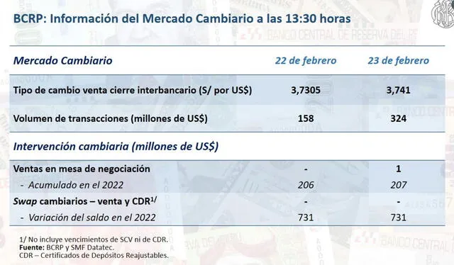 El dólar cerró hoy, miércoles 23 de febrero de 2022, en S/ 3,741, cifra mayor al S/ 3,7305 del 22 de febrero. Foto: BCRP