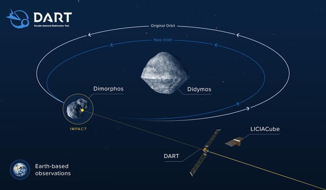Dimorphos, de 160 metros de diámetro, es un asteroide que orbita otro más grande llamado Didymos. Ambos forman parte de un sistema binario de asteroides. Foto: NASA