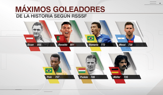 Los máximos goleadores históricos en la historia del fútbol. Foto: Twitter SportsCenter