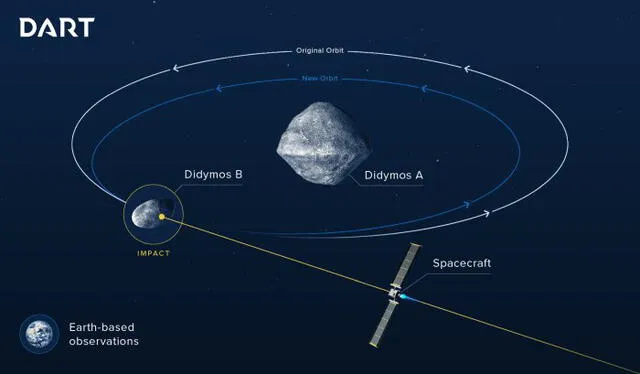 La cercanía de Didymos a la Tierra lo hace adecuado para la misión DART. Foto: NASA