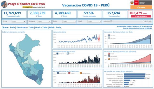 Ministerio de Salud aplicó 102.479 dosis en la tercera Vacunatón, que irá hasta el domingo 25 de julio. Foto: Minsa