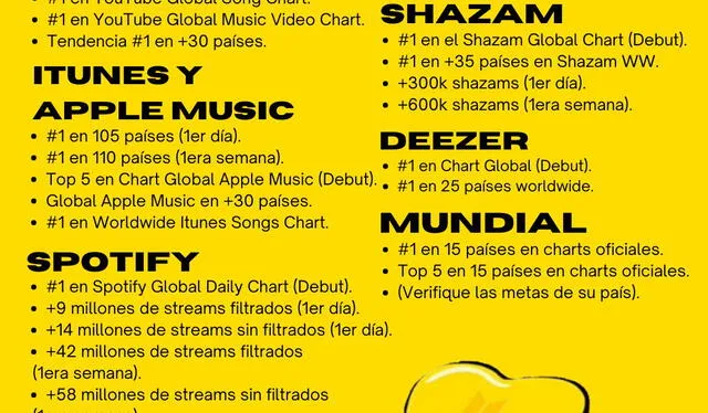 Metas de "Butter" de BTS. Foto: BTS Global Charts