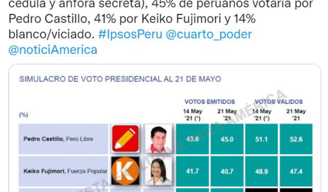 Ipsos revela que Castillo tiene 52,6% de preferencia electoral, y Keiko llega a 47,4%. Foto: captura/Twitter Ipsos Perú