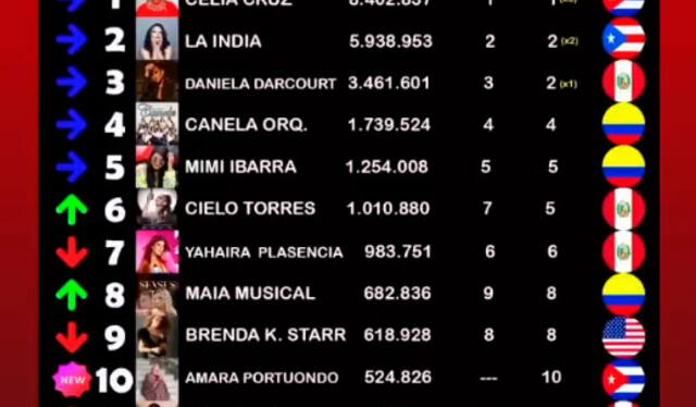 Daniela Darcourt ocupa el tercer lugar en el ranking colombiano Data Salsa, de artistas salseras femeninas más vistas en YouTube. Foto: Daniela Darcourt Instagram