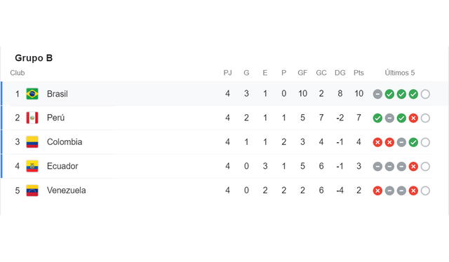 Tabla de posiciones Grupo B  - Copa América 2021. Foto: Google