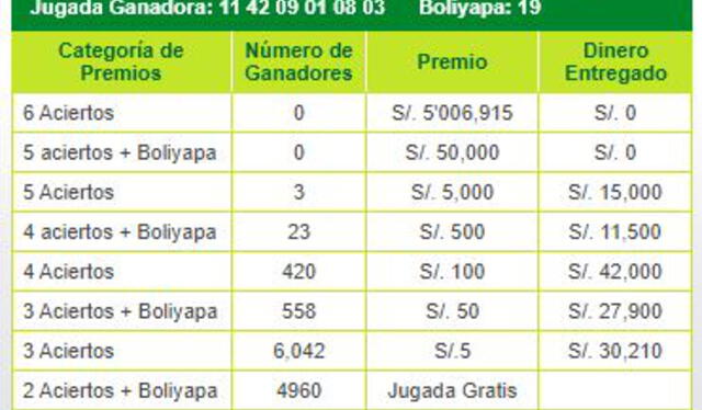 Resultados De La Tinka Miércoles 14 De Julio De 2021: Revisa Aquí Los ...