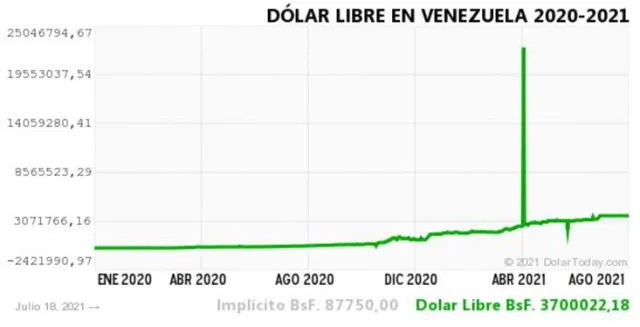 Monitor Dólar y DolarToday hoy 19 de julio.