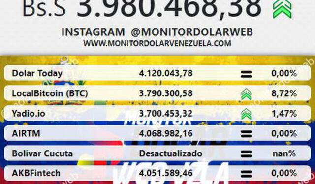 Monitor Dólar y DolarToday hoy 4 de agosto. Foto: Instagram