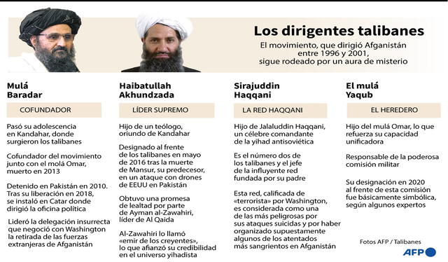Elementos biográficos de los principales dirigentes talibanes. Infografía: AFP