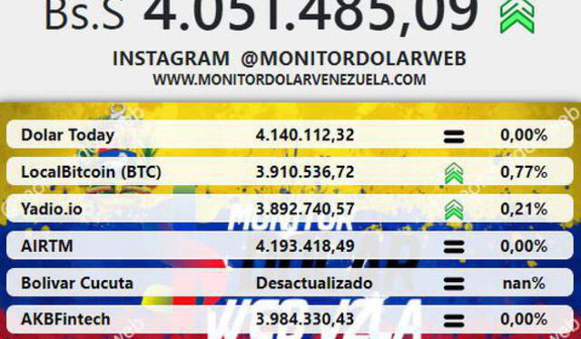Monitor dólar y Dolartoday hoy, lunes 16 de agosto. Foto: Instagram