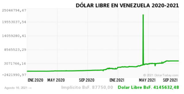 Monitor Dólar y DolarToday hoy 17 de agosto.