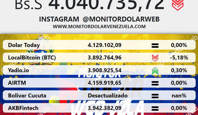 Monitor Dólar y DolarToday hoy 22 de agosto.