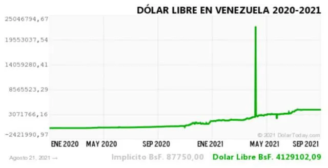 Monitor Dólar y DolarToday hoy 22 de agosto.