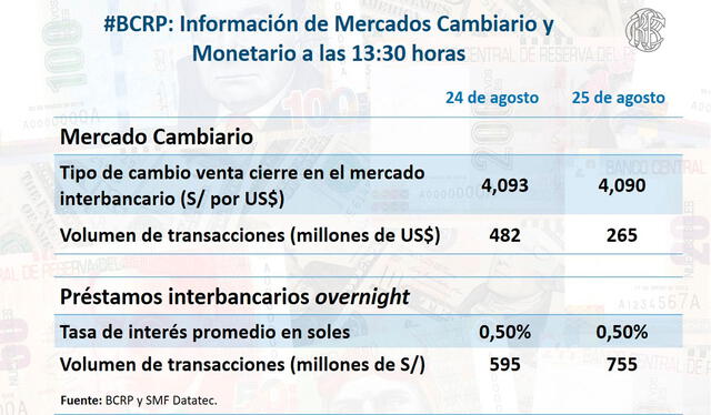 Precio del dólar en Perú al cierre. Foto: bcrpoficial / Twitter