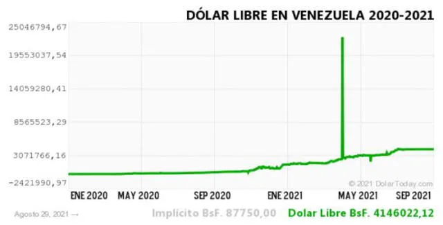 Monitor Dólar y DolarToday hoy 30 de agosto.