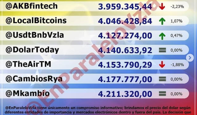 Monitor Dólar y DolarToday hoy 30 de agosto. Foto: Monitor Dolar Vzla