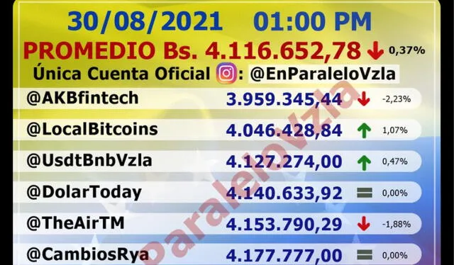 Monitor Dólar Venezuela 30 de agosto de 2021. Foto: Twitter Monitor Dólar Venezuela