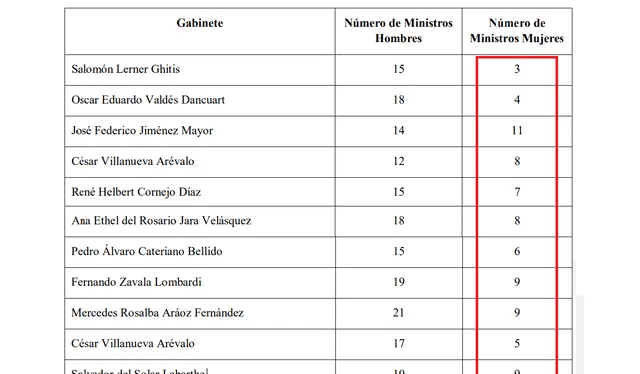Número de ministras mujeres desde el 2011 / Fuente: Departamento de Documentación e Investigación Parlamentaria del Congreso de la República