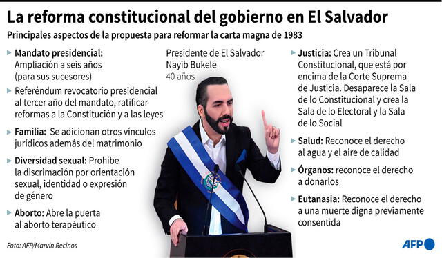 Principales aspectos de la propuesta de reforma constitucional defendida por el Gobierno del mandatario de El Salvador, Nayib Bukele. Infografía: AFP