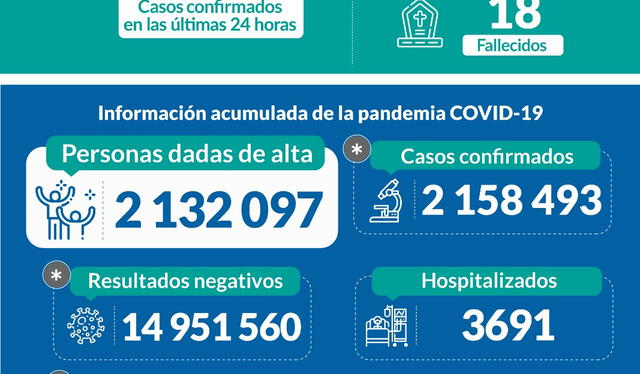 Ministerio de Salud actualizó sus cifras a través de sus redes sociales. Foto: Minsa