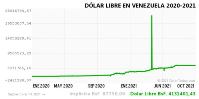 Monitor Dólar y DolarToday hoy 14 de septiembre.