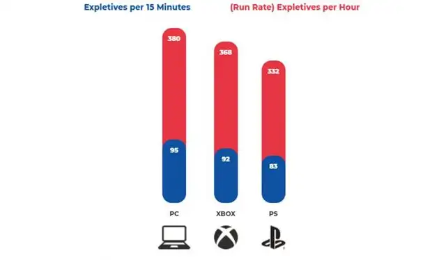 Los jugadores de FIFA y Call of Duty están entre los que más insultan, según estudio Los jugadores de FIFA y Call of Duty están entre los que más insultan, según estudio