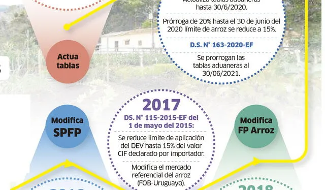 Infografía - La República