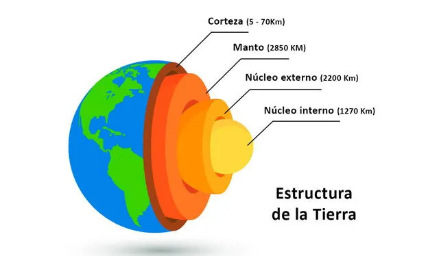 Estructura interna de la Tierra. Imagen: Núcleo Visual