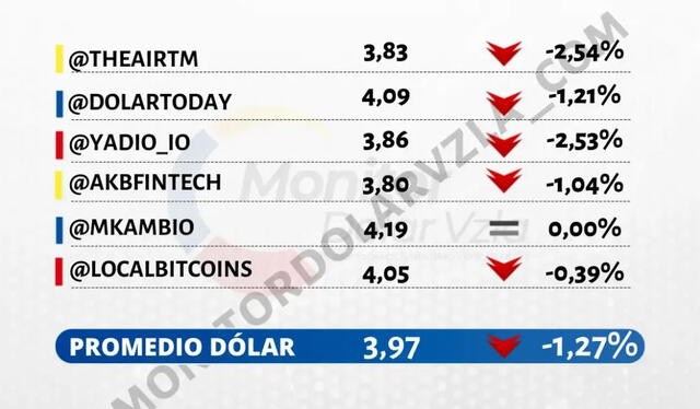 Conoce el precio del dólar en Venezuela hoy, según Dólar Monitor y DolarToday