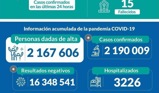 Casos y muertes por coronavirus hasta las 22.00 horas del 16 de octubre del 2021. Foto: Minsa