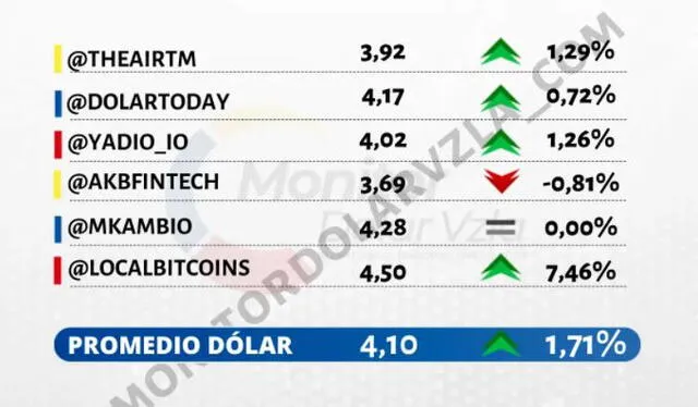 Conoce el precio del dólar en Venezuela hoy, según Dólar Monitor y DolarToday Conoce el precio del dólar en Venezuela hoy, según Dólar Monitor y DolarToday