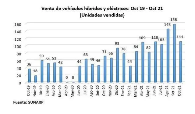 Crecimiento del parque automotor de vehículos ecoamigables en el Perú, hasta octubre del 2021. Fuente: AAP, Sunarp