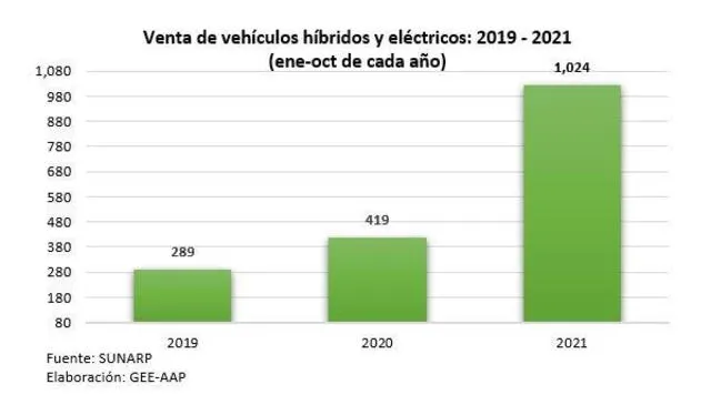 Crecimiento del parque automotor de vehículos ecoamigables en el Perú, hasta octubre del 2021. Fuente: AAP, Sunarp