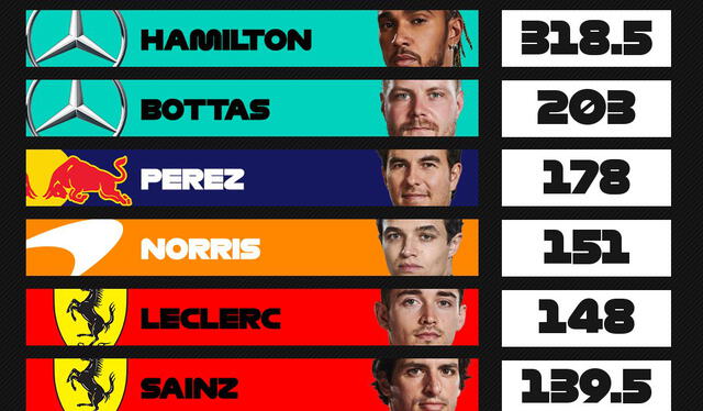Así va la clasificación de pilotos tras el GP de Brasil. Foto: F1