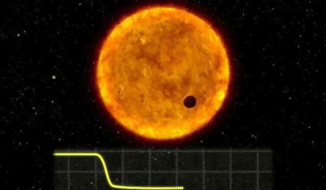 Esta animación muestra cómo una caída en el brillo observado de una estrella puede indicar la presencia de un planeta que pasa frente a ella. Foto: Centro de Vuelos Espaciales Goddard de la NASA