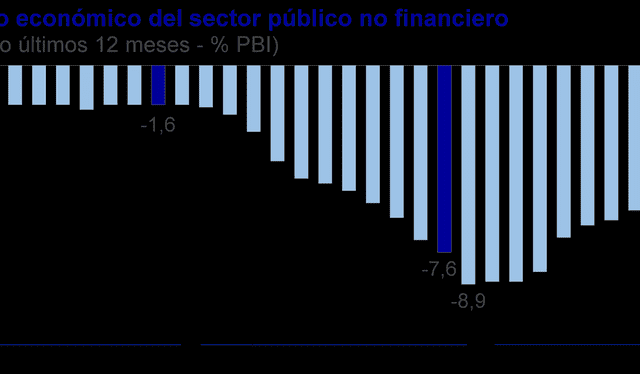 Resultado económico del sector público no financiero. Fuente: BCRP